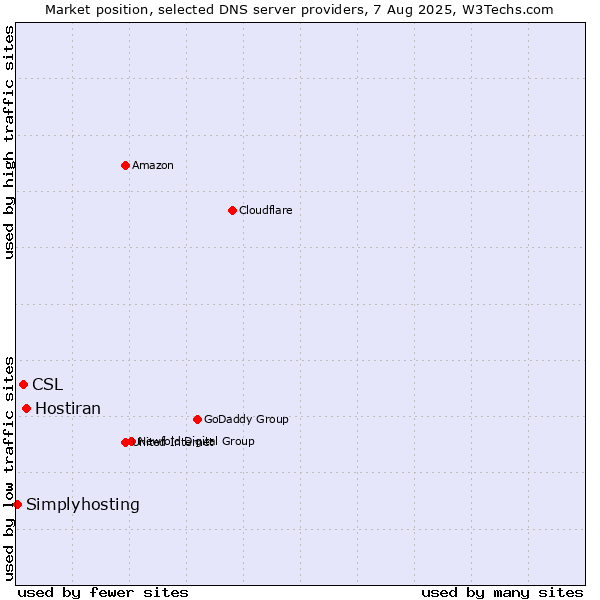 Market position of Hostiran vs. CSL vs. Simplyhosting
