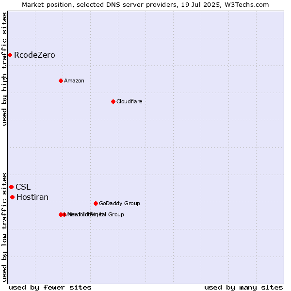 Market position of Hostiran vs. CSL vs. RcodeZero