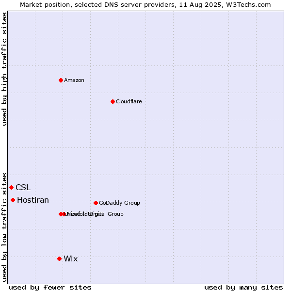 Market position of Wix vs. Hostiran vs. CSL