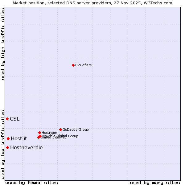 Market position of Host.it vs. Hostneverdie vs. CSL