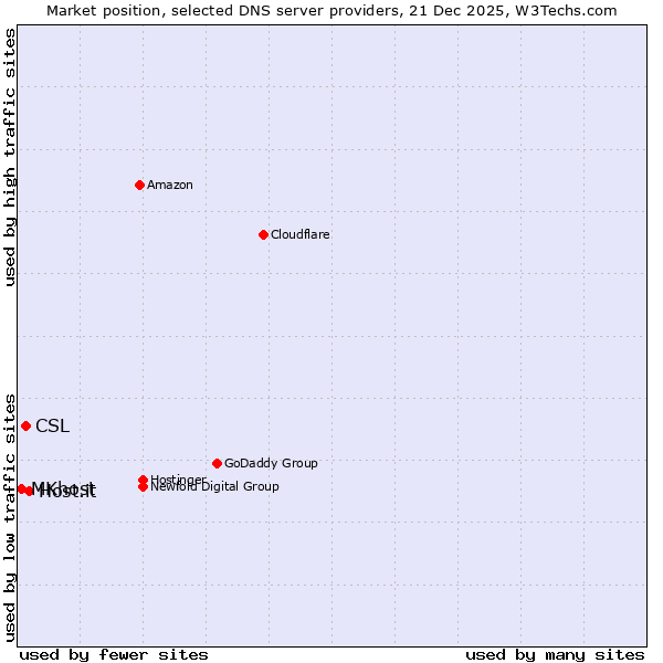 Market position of Host.it vs. CSL vs. MKhost