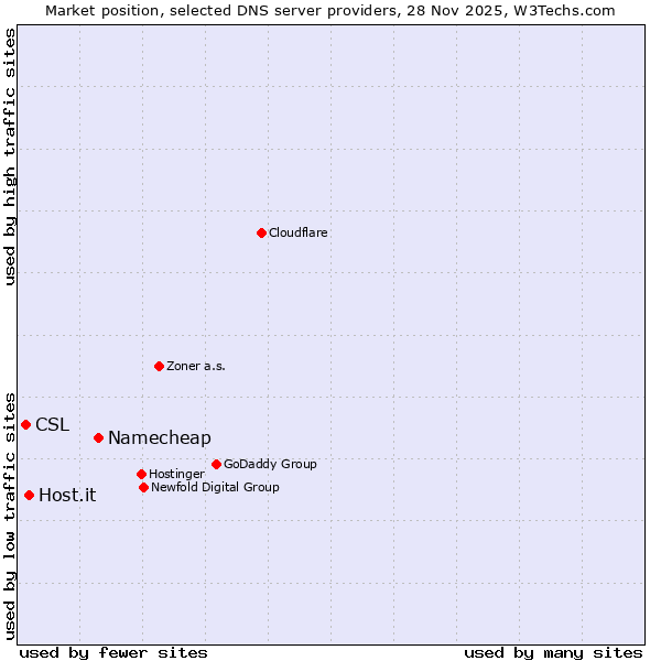 Market position of Namecheap vs. Host.it vs. CSL