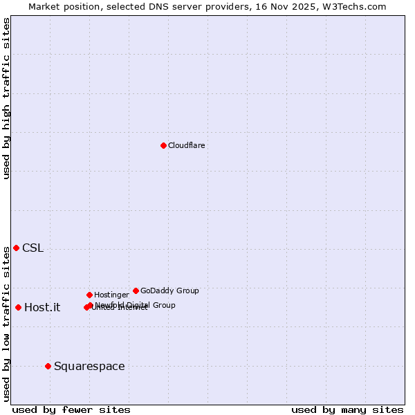 Market position of Squarespace vs. Host.it vs. CSL