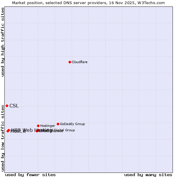 Market position of H88 Web Hosting vs. Host.it vs. CSL