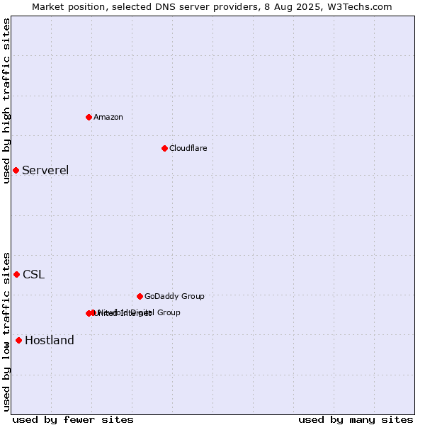 Market position of Hostland vs. CSL vs. Serverel