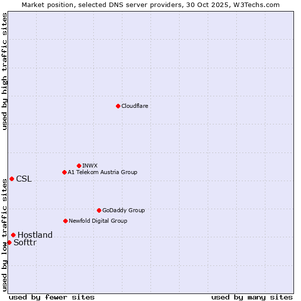 Market position of Hostland vs. CSL vs. Softtr