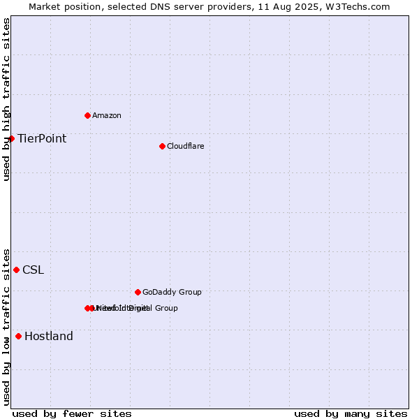Market position of Hostland vs. CSL vs. TierPoint