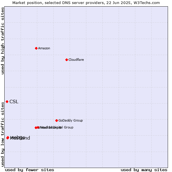 Market position of webgo vs. Hostland vs. CSL