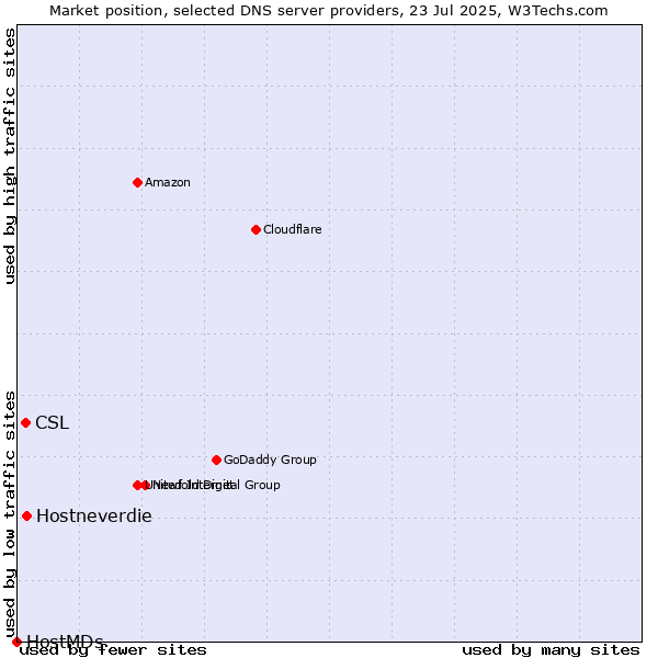 Market position of Hostneverdie vs. CSL vs. HostMDs