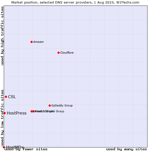Market position of CSL vs. HostPress vs. HostMDs