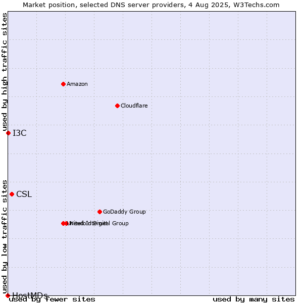 Market position of CSL vs. I3C vs. HostMDs