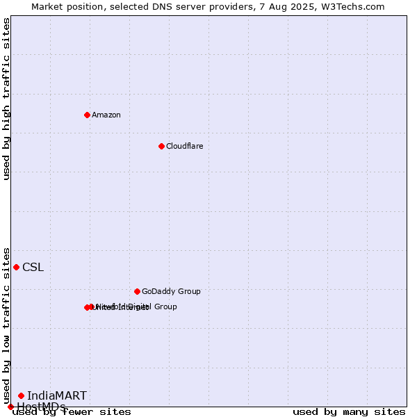 Market position of IndiaMART vs. CSL vs. HostMDs