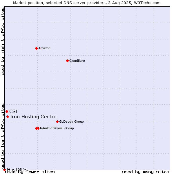 Market position of Iron Hosting Centre vs. CSL vs. HostMDs