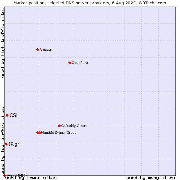 Market position of CSL vs. IP.gr vs. HostMDs