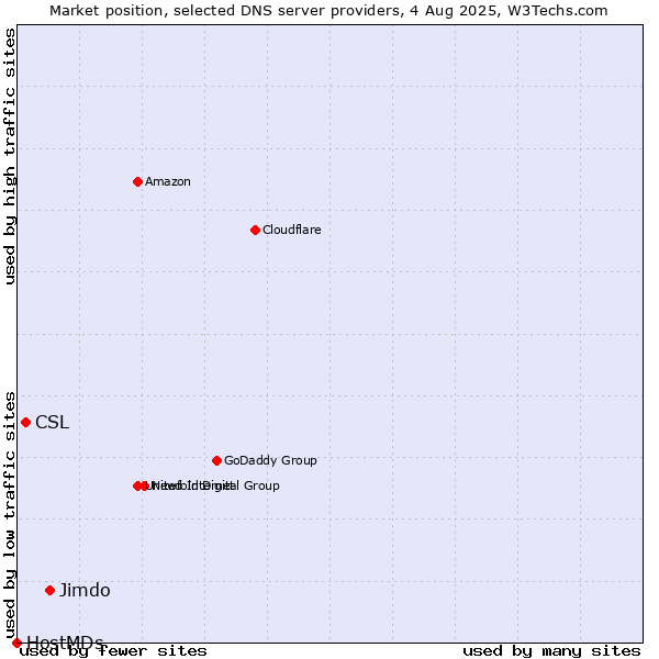 Market position of Jimdo vs. CSL vs. HostMDs