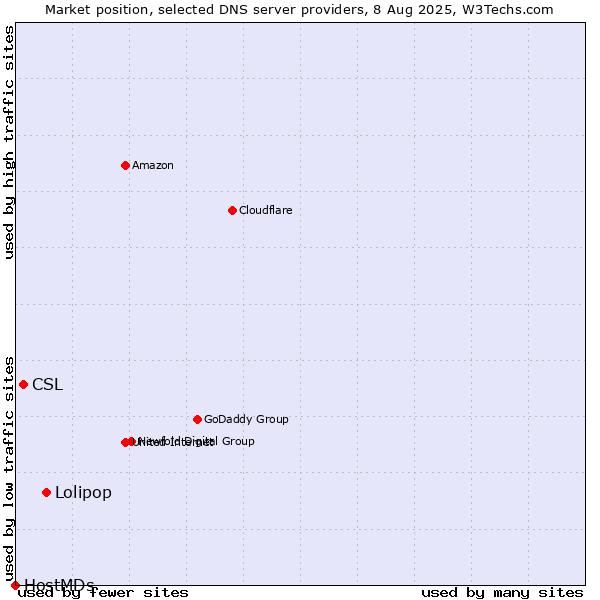 Market position of Lolipop vs. CSL vs. HostMDs