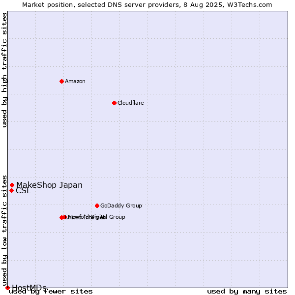 Market position of MakeShop Japan vs. CSL vs. HostMDs