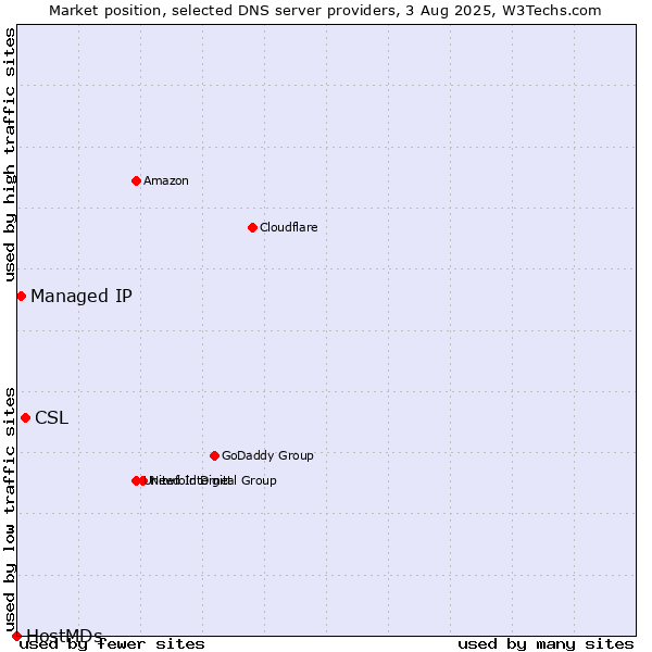 Market position of CSL vs. Managed IP vs. HostMDs