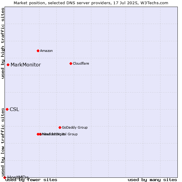 Market position of MarkMonitor vs. CSL vs. HostMDs
