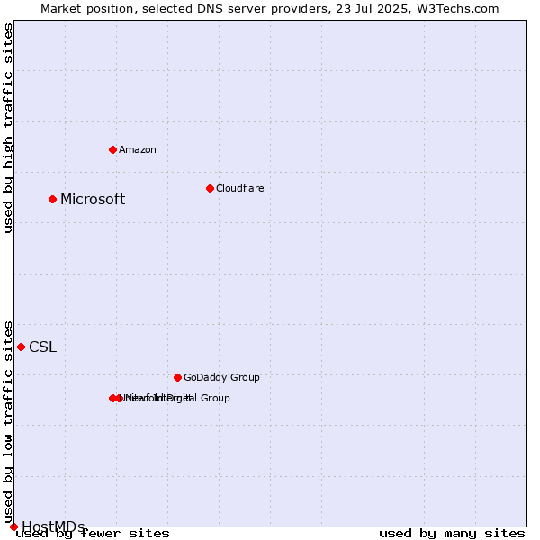 Market position of Microsoft vs. CSL vs. HostMDs