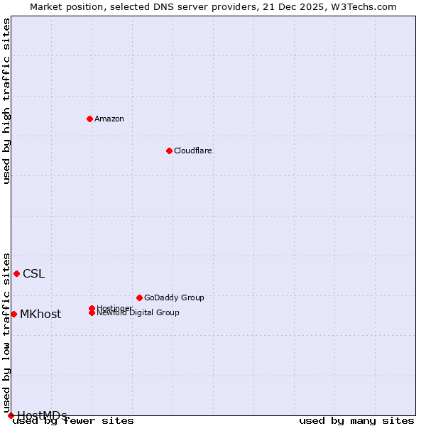 Market position of CSL vs. MKhost vs. HostMDs