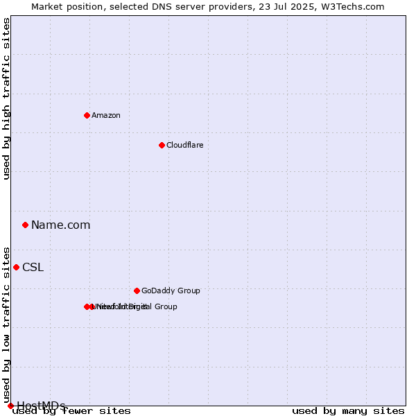 Market position of Name.com vs. CSL vs. HostMDs