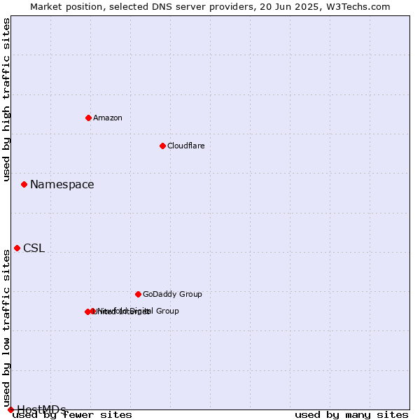 Market position of Namespace vs. CSL vs. HostMDs