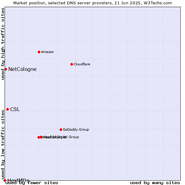 Market position of CSL vs. NetCologne vs. HostMDs