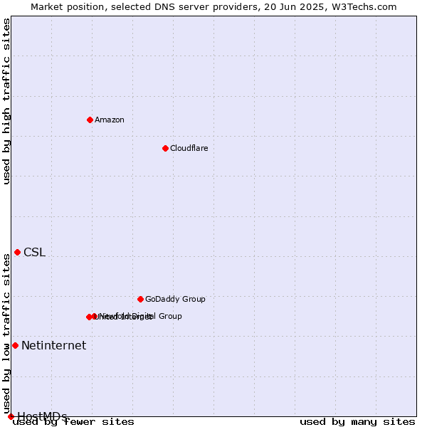 Market position of CSL vs. Netinternet vs. HostMDs