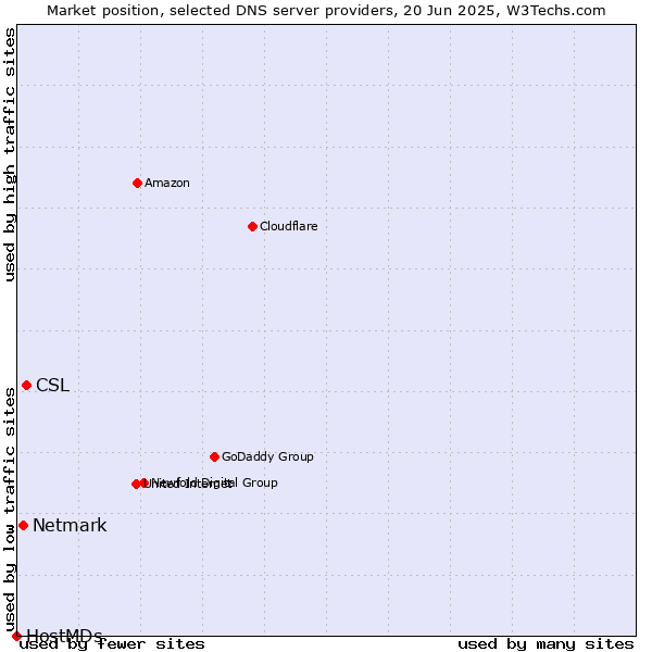 Market position of CSL vs. Netmark vs. HostMDs