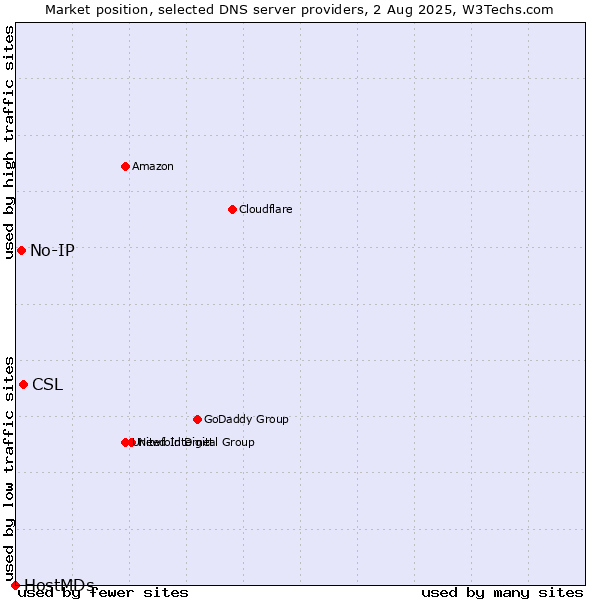 Market position of CSL vs. No-IP vs. HostMDs