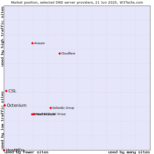 Market position of CSL vs. Octenium vs. HostMDs