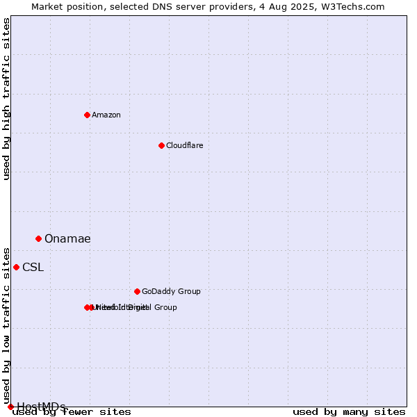 Market position of Onamae vs. CSL vs. HostMDs