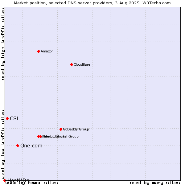Market position of One.com vs. CSL vs. HostMDs