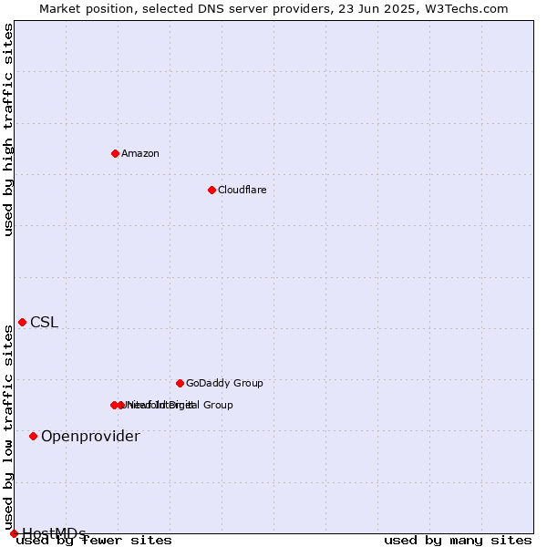 Market position of Openprovider vs. CSL vs. HostMDs