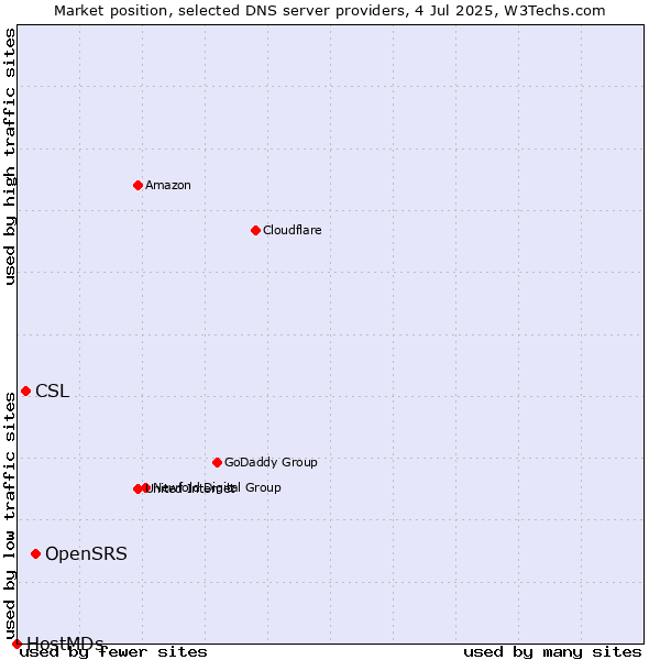 Market position of OpenSRS vs. CSL vs. HostMDs
