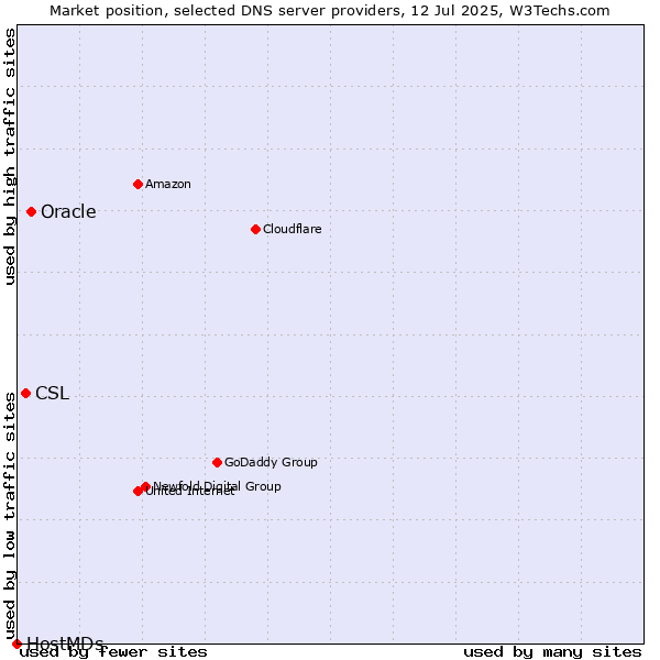 Market position of Oracle vs. CSL vs. HostMDs