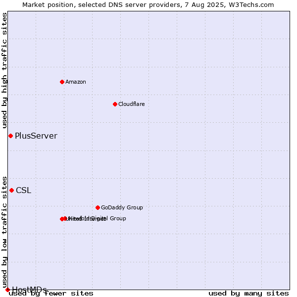 Market position of CSL vs. PlusServer vs. HostMDs