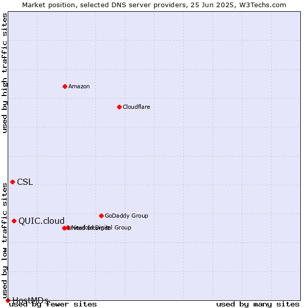 Market position of QUIC.cloud vs. CSL vs. HostMDs