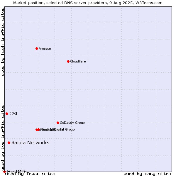 Market position of Raiola Networks vs. CSL vs. HostMDs