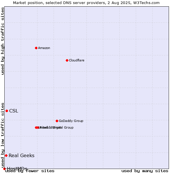 Market position of CSL vs. Real Geeks vs. HostMDs