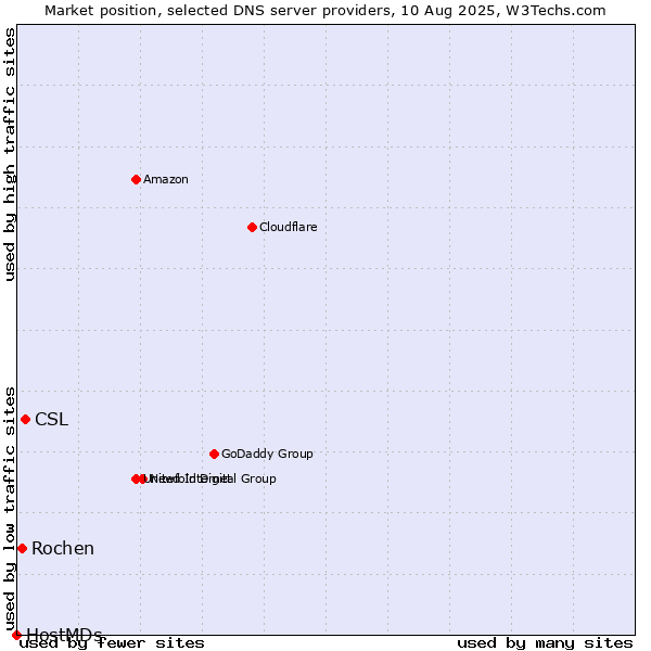 Market position of CSL vs. Rochen vs. HostMDs