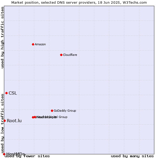 Market position of CSL vs. Root.lu vs. HostMDs