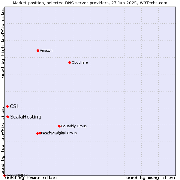 Market position of ScalaHosting vs. CSL vs. HostMDs