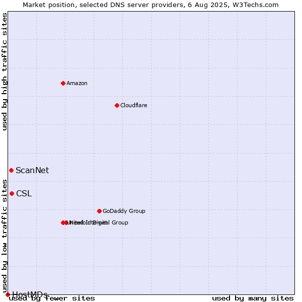 Market position of CSL vs. ScanNet vs. HostMDs