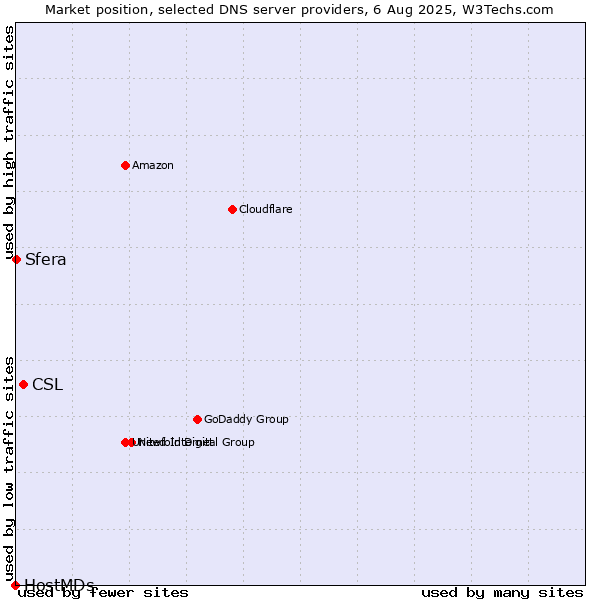 Market position of CSL vs. Sfera vs. HostMDs