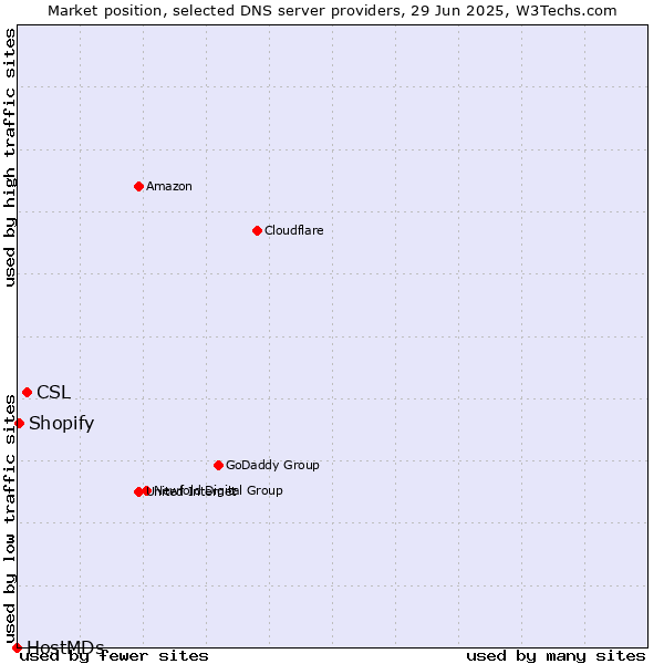 Market position of CSL vs. Shopify vs. HostMDs