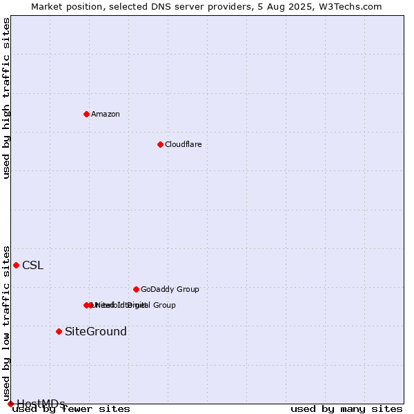 Market position of SiteGround vs. CSL vs. HostMDs