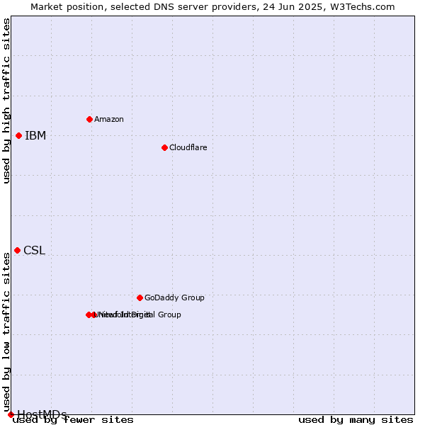 Market position of IBM vs. CSL vs. HostMDs
