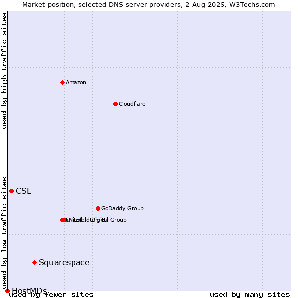 Market position of Squarespace vs. CSL vs. HostMDs